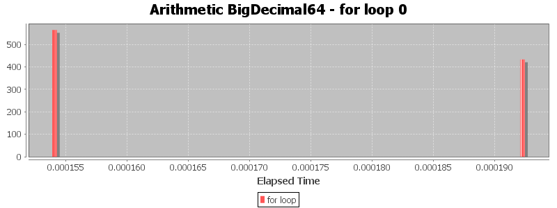 Arithmetic BigDecimal64 - for loop 0